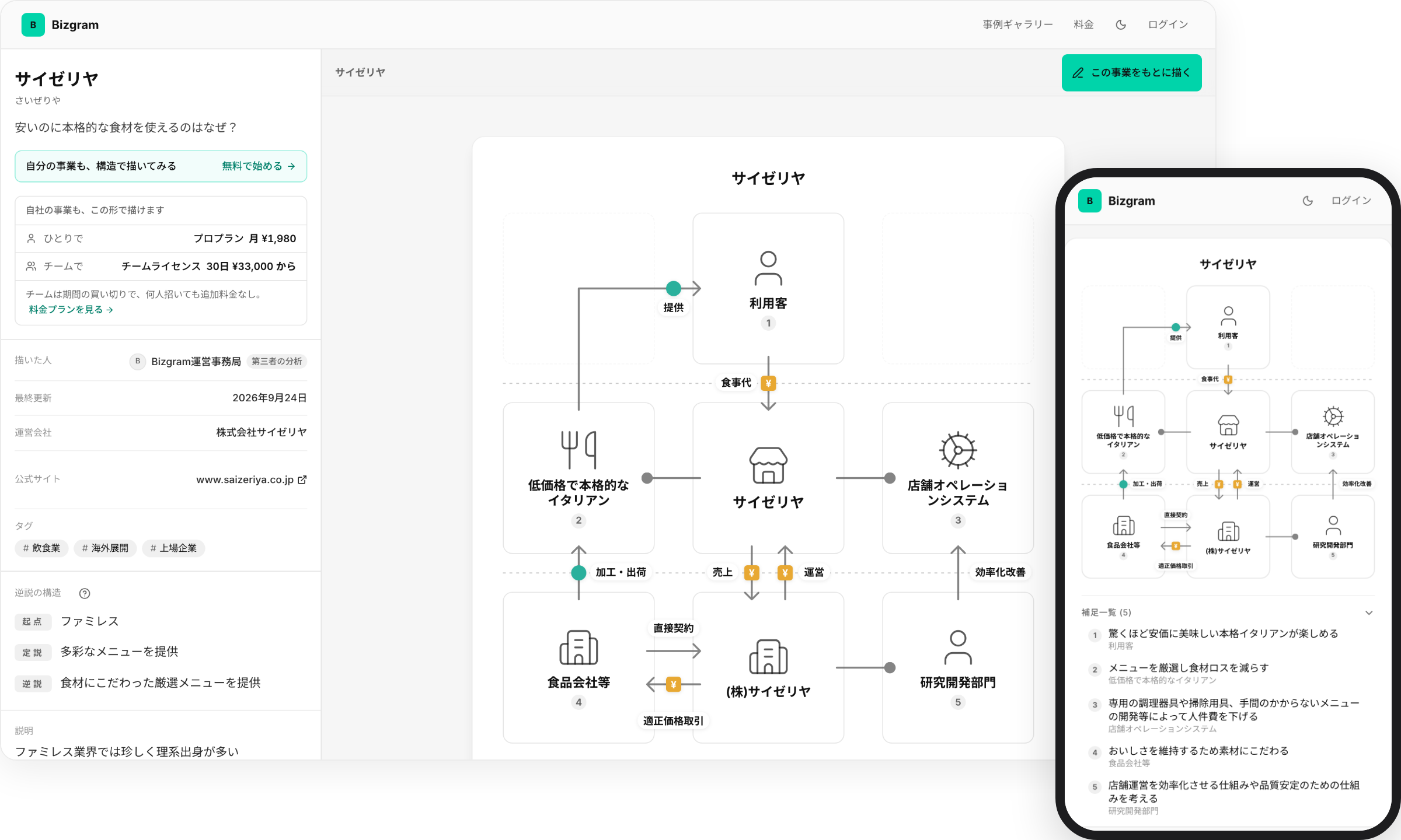 Bizgram の事例ページ。パソコンとスマートフォンで、サイゼリヤのビジネスモデルの図解を表示している